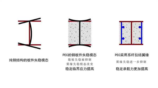 03結(jié)構(gòu)性能大幅度提升.png