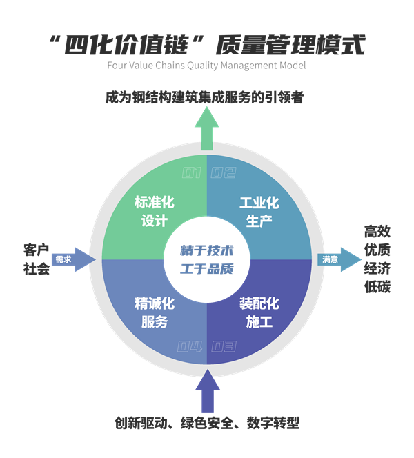 四化價(jià)值鏈管理模式.png